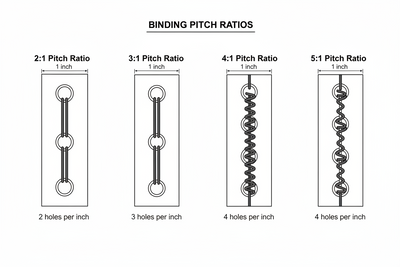 What is the Difference between 2:1, 3:1, 4:1, and 5:1 Pitch for Binding?