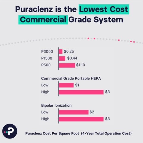 Puraclenz P750 Air Purifier (for Rooms up to 750 sq. ft)