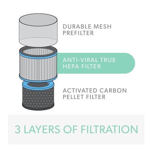 TruSens DuPont Allergy and Flu Anti-Viral True HEPA Filter for Z-2000 Air Purifier