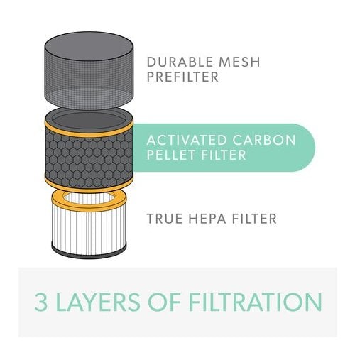 TruSens DuPont Odor and VOC True HEPA Filter for Z-2000 Air Purifier