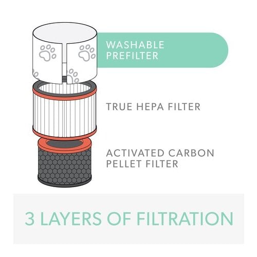 TruSens DuPont Pet True HEPA Filter for Z-2000 Air Purifier