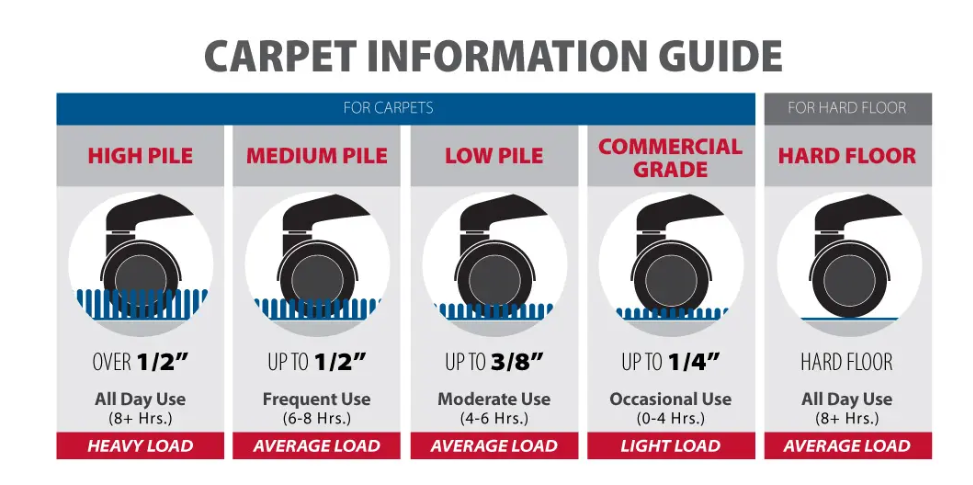 Carpet information guide for chair mats